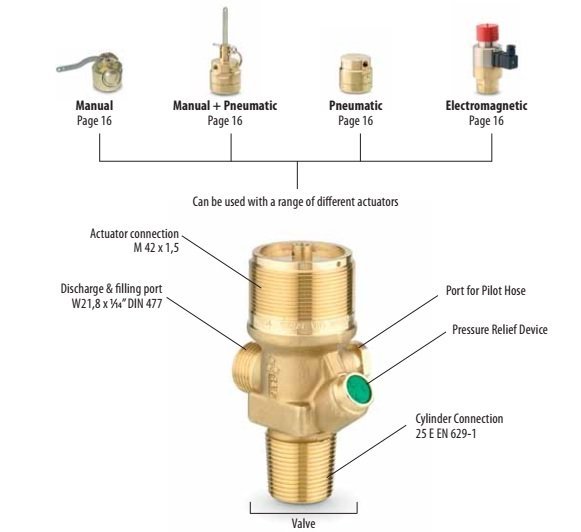 Master Carbon Dioxide CO2 Fire Suppression System Valve Approved Certified Valve Group Technical product diagram of a brass ball valve with callouts pointing to connection ports, a pressure relief device, and a green manual override knob. Above the main valve, smaller labeled variants are shown: Manual, Manual + Pneumatic, Pneumatic, and Electromagnetic, with page references.